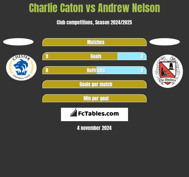 Charlie Caton vs Andrew Nelson h2h player stats