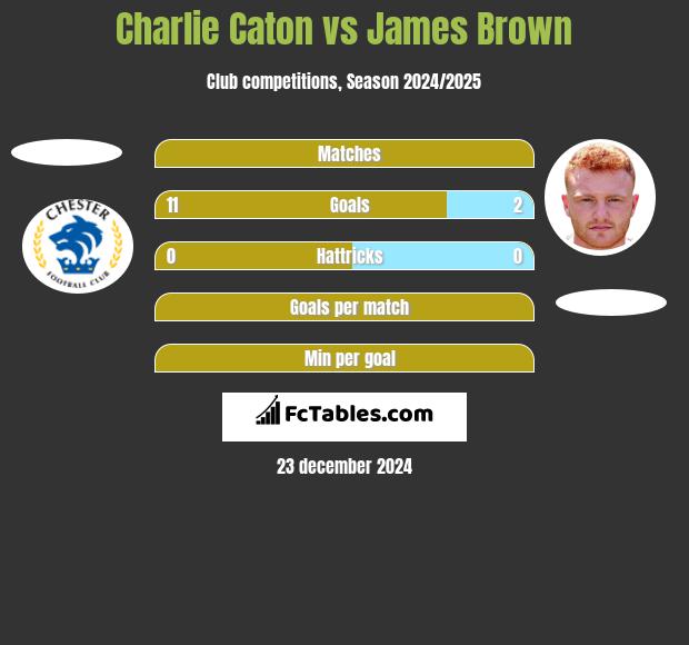 Charlie Caton vs James Brown h2h player stats