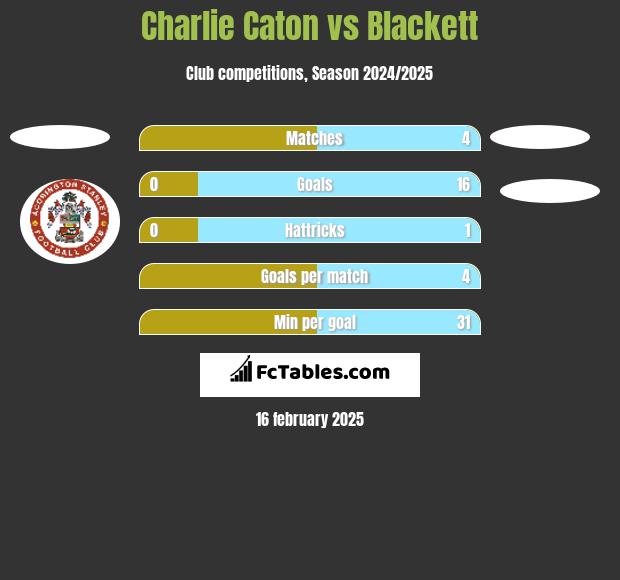 Charlie Caton vs Blackett h2h player stats