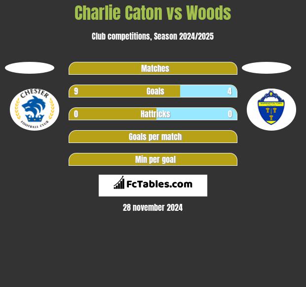 Charlie Caton vs Woods h2h player stats