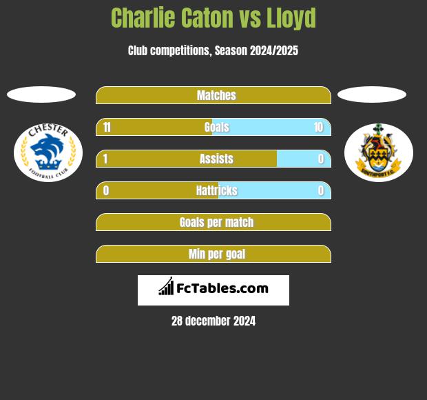 Charlie Caton vs Lloyd h2h player stats