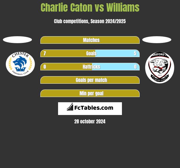 Charlie Caton vs Williams h2h player stats