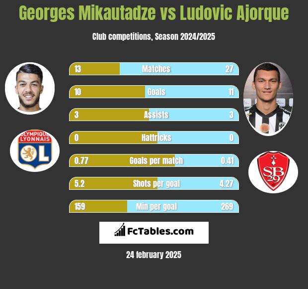 Georges Mikautadze vs Ludovic Ajorque h2h player stats