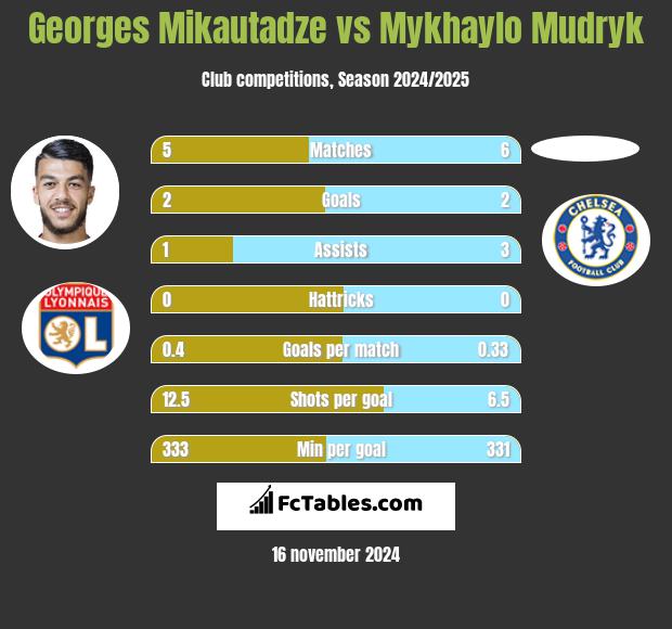 Georges Mikautadze vs Mykhaylo Mudryk h2h player stats