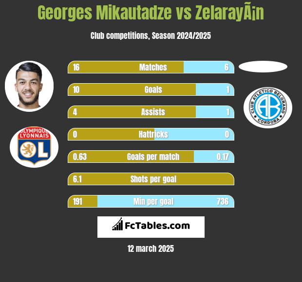 Georges Mikautadze vs ZelarayÃ¡n h2h player stats