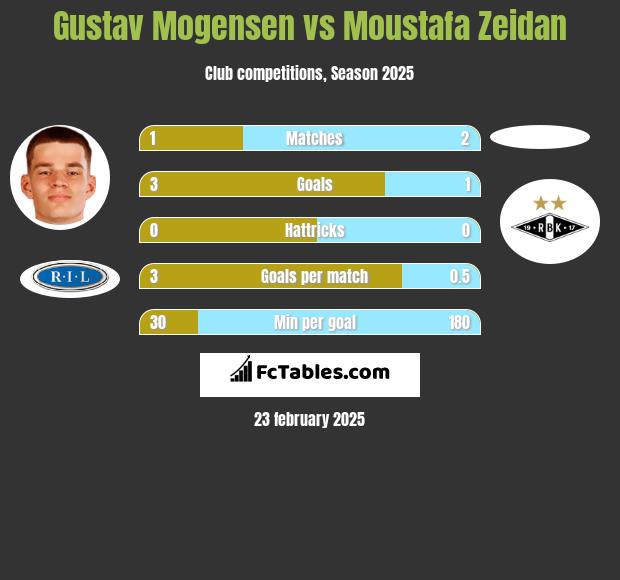 Gustav Mogensen vs Moustafa Zeidan h2h player stats