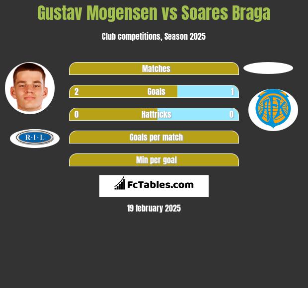 Gustav Mogensen vs Soares Braga h2h player stats