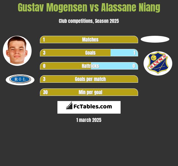 Gustav Mogensen vs Alassane Niang h2h player stats