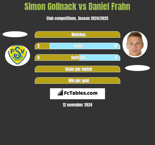 Simon Gollnack vs Daniel Frahn h2h player stats