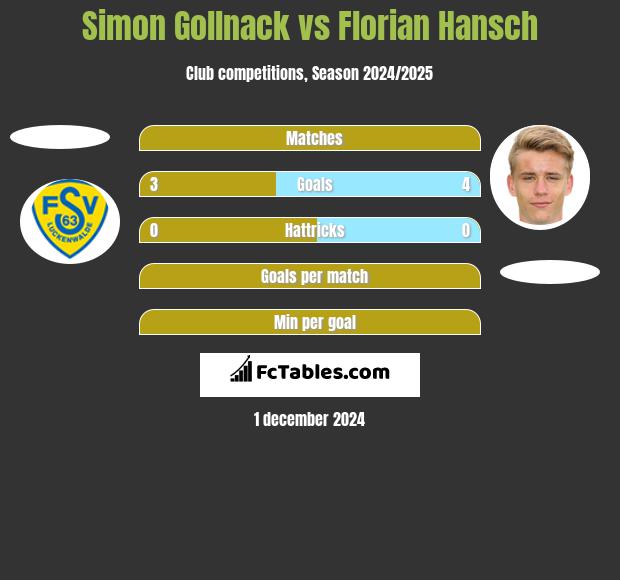 Simon Gollnack vs Florian Hansch h2h player stats