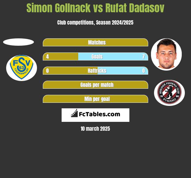 Simon Gollnack vs Rufat Dadasov h2h player stats