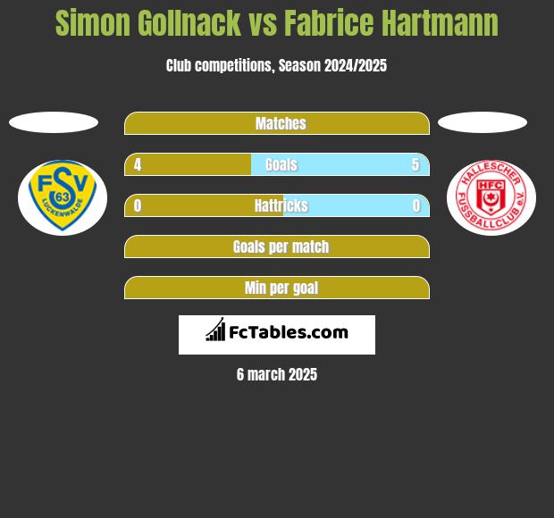 Simon Gollnack vs Fabrice Hartmann h2h player stats