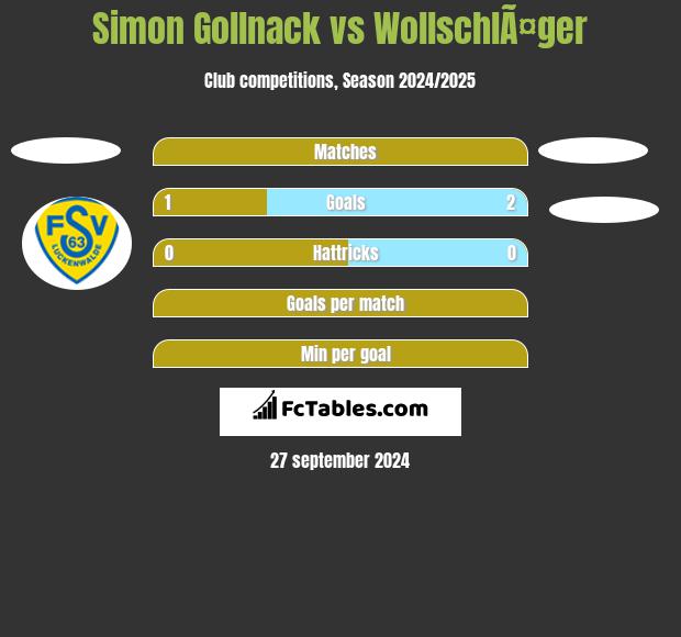 Simon Gollnack vs WollschlÃ¤ger h2h player stats