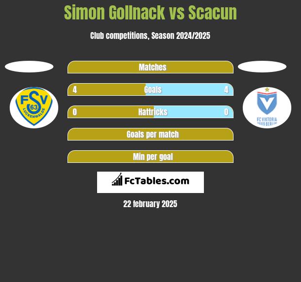 Simon Gollnack vs Scacun h2h player stats