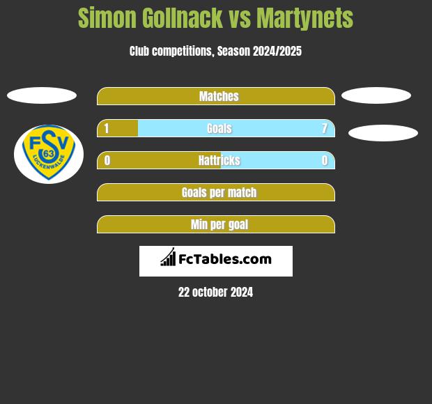 Simon Gollnack vs Martynets h2h player stats