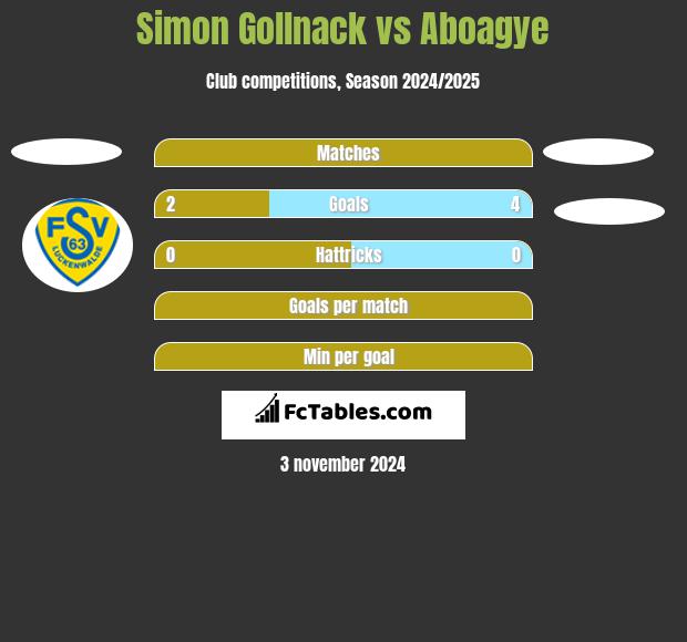 Simon Gollnack vs Aboagye h2h player stats