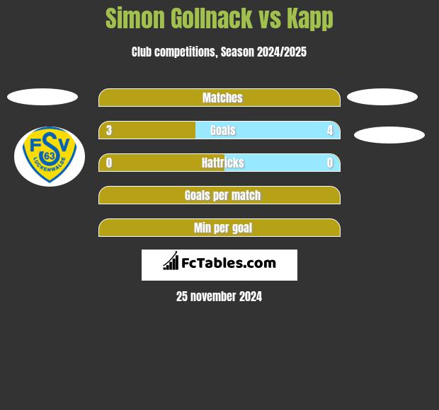 Simon Gollnack vs Kapp h2h player stats