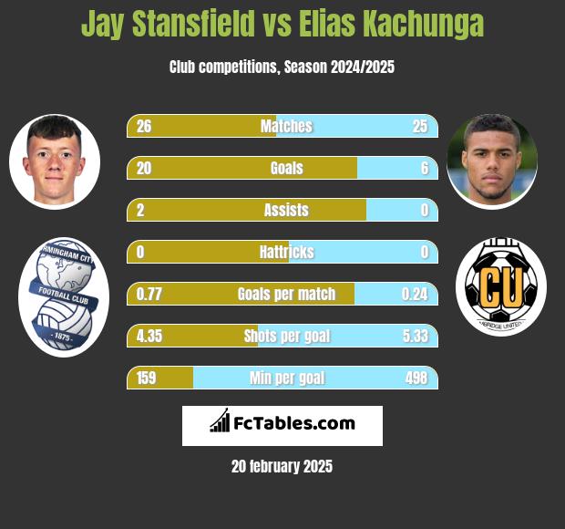 Jay Stansfield vs Elias Kachunga h2h player stats