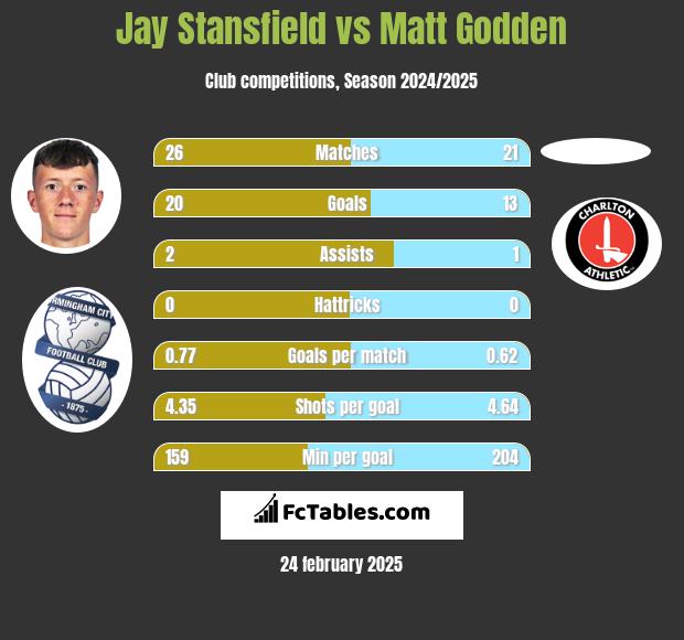 Jay Stansfield vs Matt Godden h2h player stats