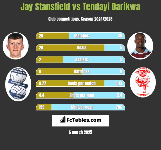 Jay Stansfield vs Tendayi Darikwa h2h player stats