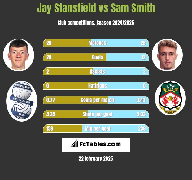 Jay Stansfield vs Sam Smith h2h player stats