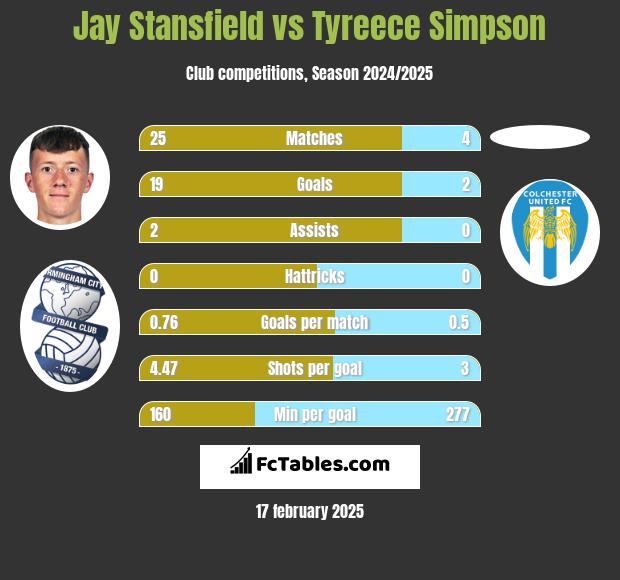 Jay Stansfield vs Tyreece Simpson h2h player stats