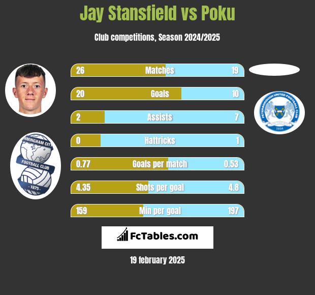 Jay Stansfield vs Poku h2h player stats