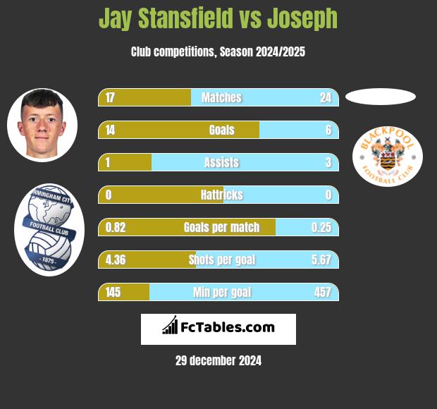 Jay Stansfield vs Joseph h2h player stats