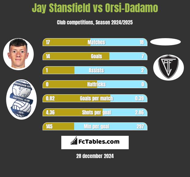 Jay Stansfield vs Orsi-Dadamo h2h player stats