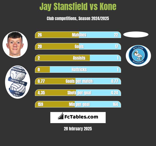 Jay Stansfield vs Kone h2h player stats