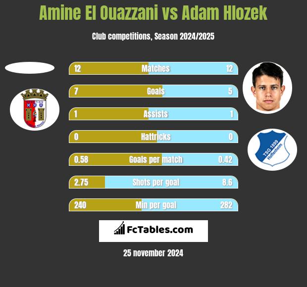 Amine El Ouazzani vs Adam Hlozek h2h player stats