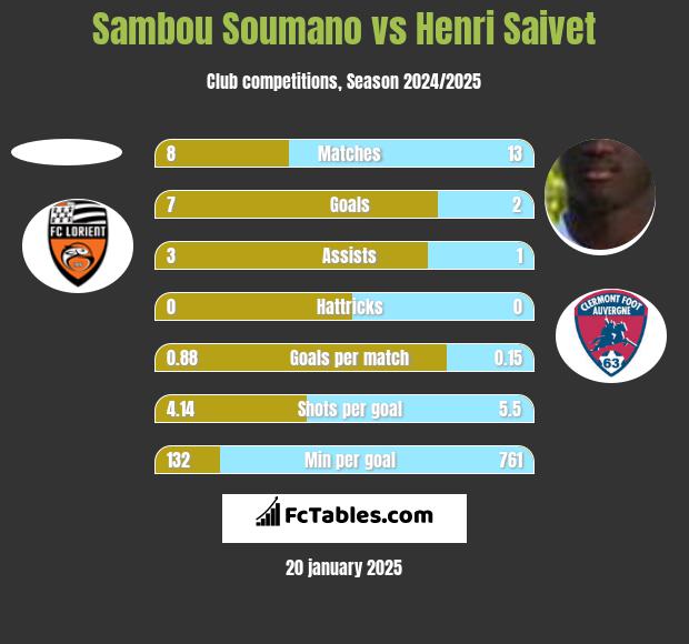 Sambou Soumano vs Henri Saivet h2h player stats