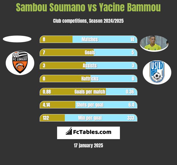 Sambou Soumano vs Yacine Bammou h2h player stats