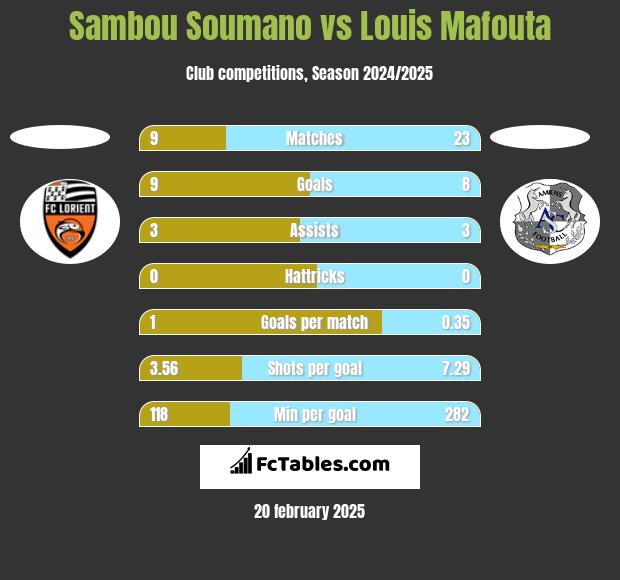 Sambou Soumano vs Louis Mafouta h2h player stats