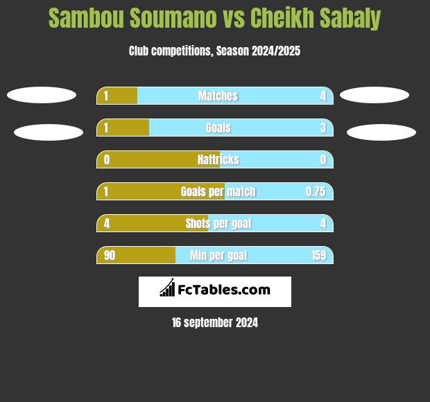 Sambou Soumano vs Cheikh Sabaly h2h player stats