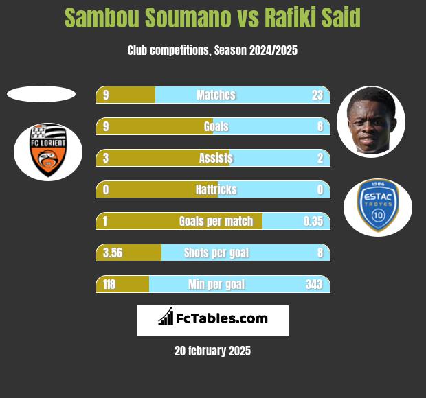 Sambou Soumano vs Rafiki Said h2h player stats