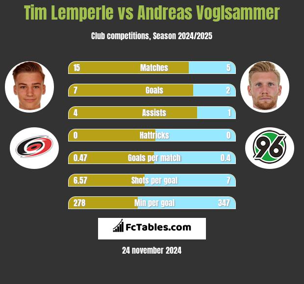 Tim Lemperle vs Andreas Voglsammer h2h player stats