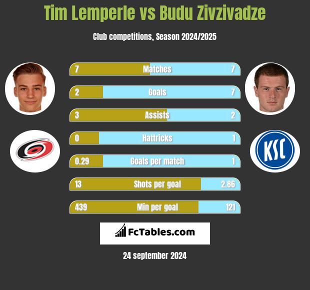 Tim Lemperle vs Budu Zivzivadze h2h player stats