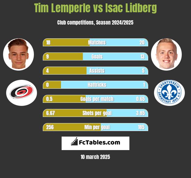 Tim Lemperle vs Isac Lidberg h2h player stats