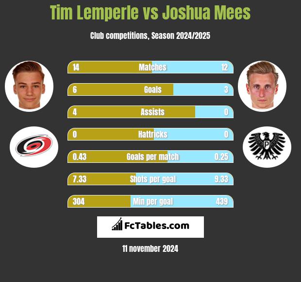 Tim Lemperle vs Joshua Mees h2h player stats