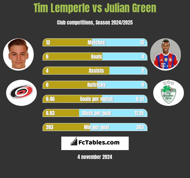 Tim Lemperle vs Julian Green h2h player stats