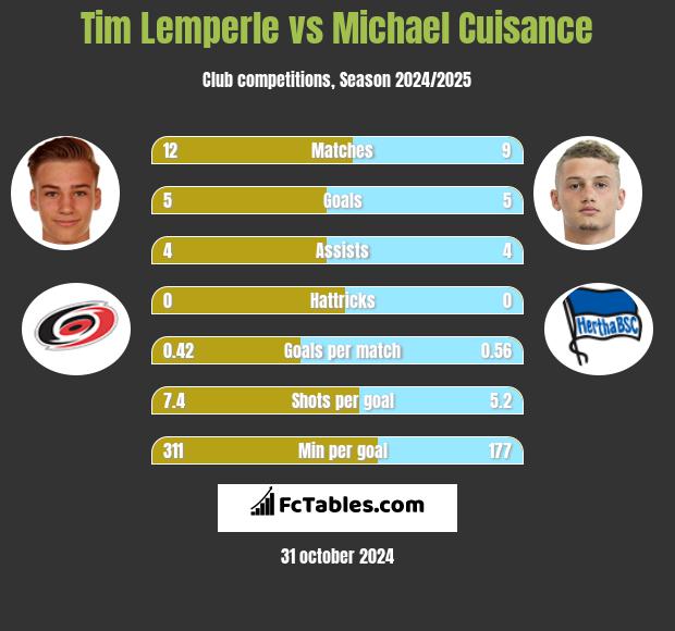 Tim Lemperle vs Michael Cuisance h2h player stats