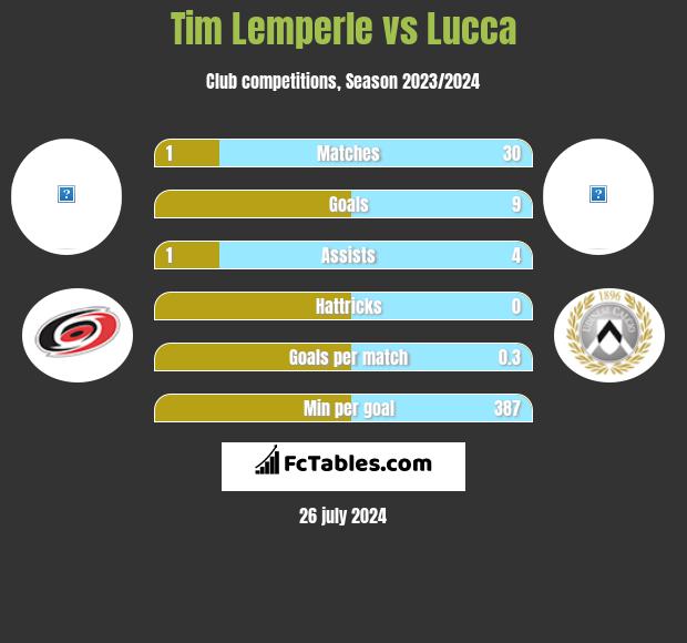 Tim Lemperle vs Lucca h2h player stats