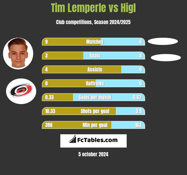 Tim Lemperle vs Higl h2h player stats