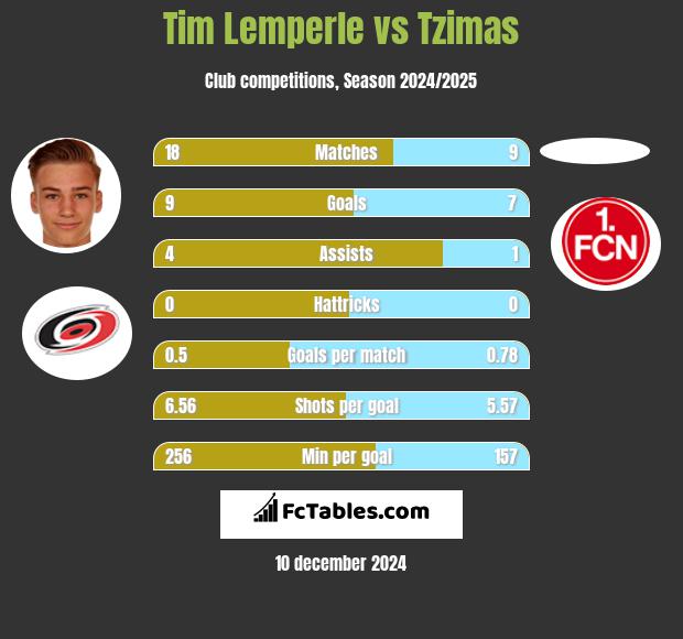 Tim Lemperle vs Tzimas h2h player stats