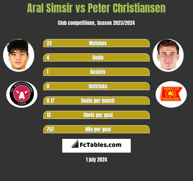 Aral Simsir vs Peter Christiansen h2h player stats