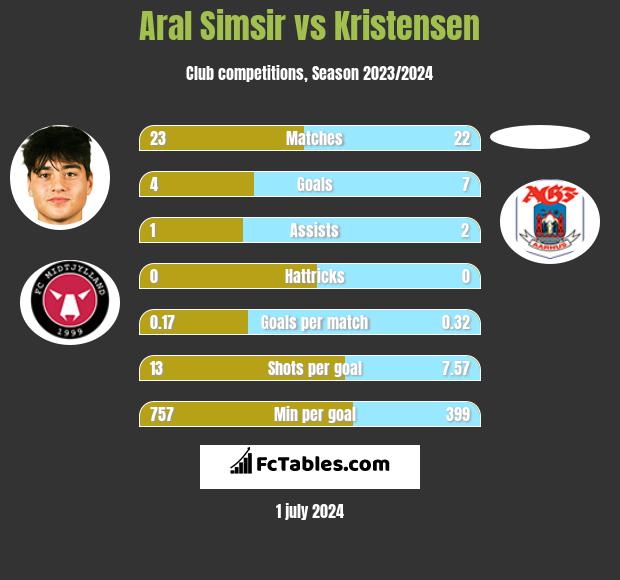 Aral Simsir vs Kristensen h2h player stats