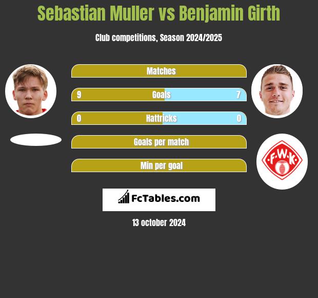 Sebastian Muller vs Benjamin Girth h2h player stats