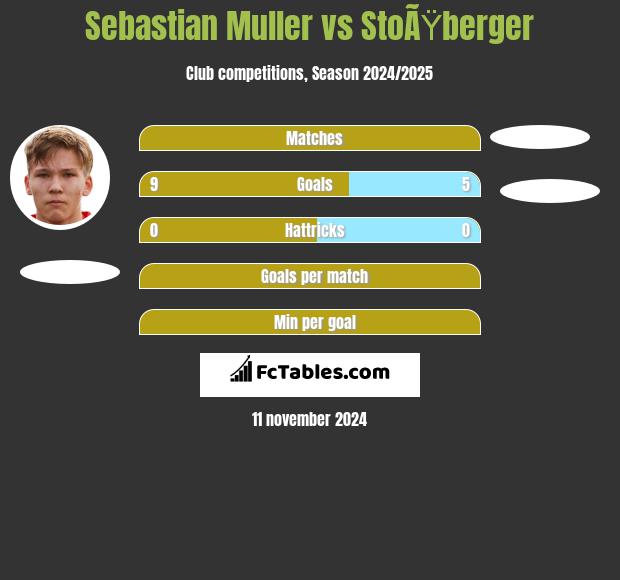 Sebastian Muller vs StoÃŸberger h2h player stats