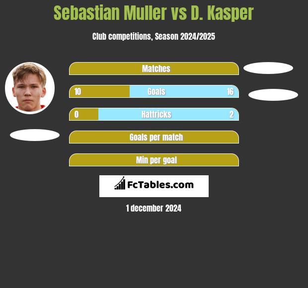 Sebastian Muller vs D. Kasper h2h player stats